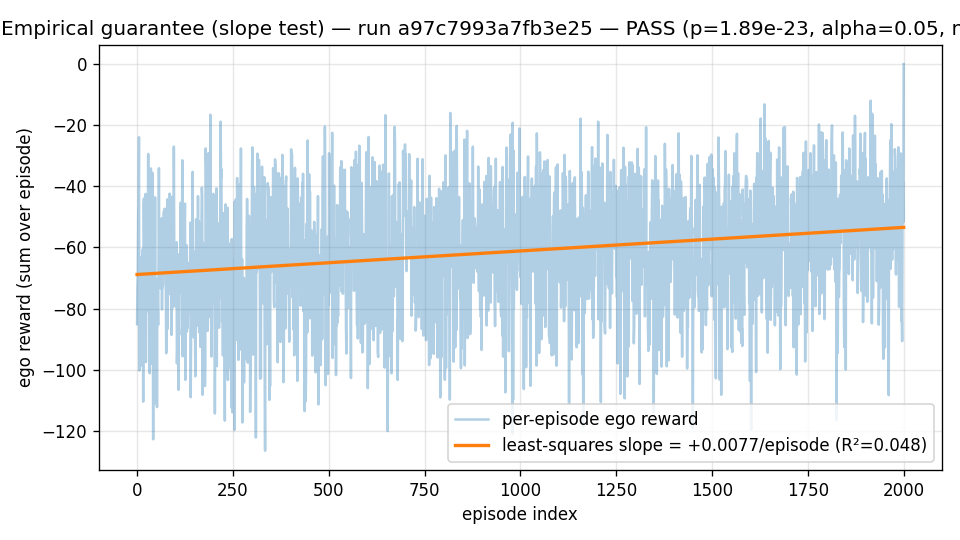 Empirical-guarantee slope test: PASS